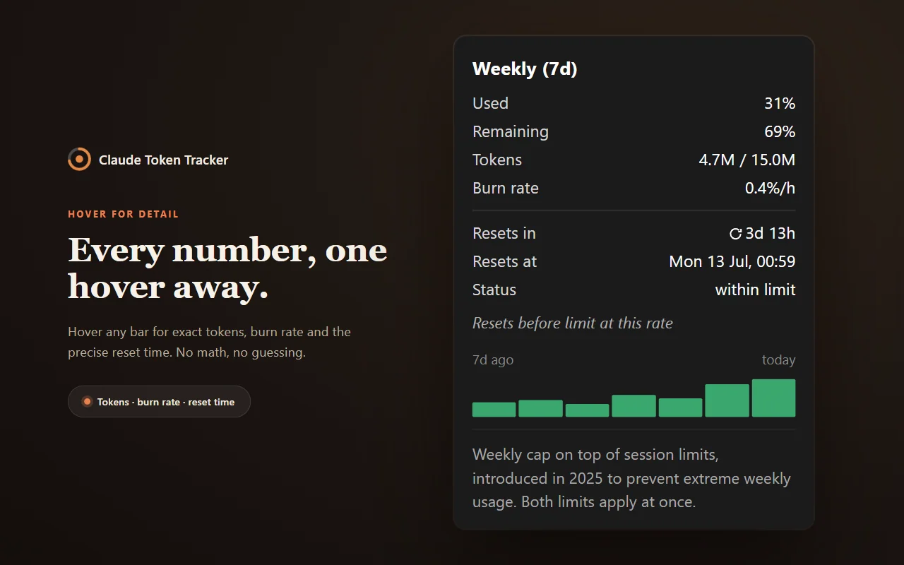 Hover tooltip showing tokens, burn rate, reset time and a 7-day chart